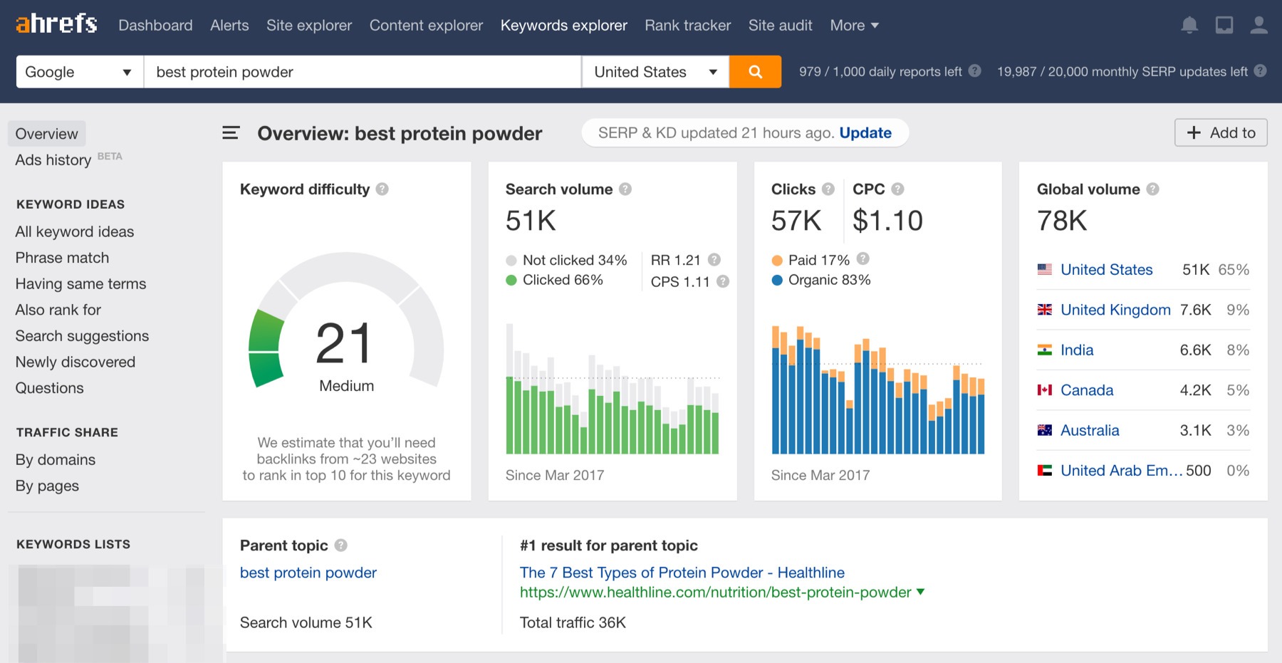 semrush vs ahrefs